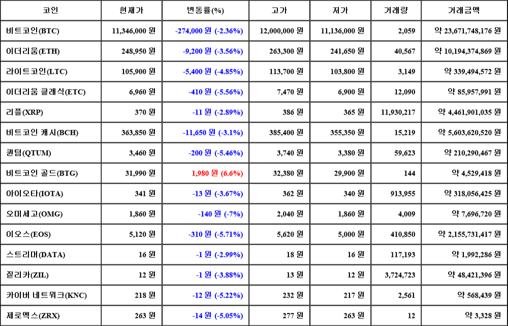 [가상화폐 뉴스] 07월 28일 06시 30분 비트코인(-2.36%), 비트코인 골드(6.6%), 오미세고(-7%)