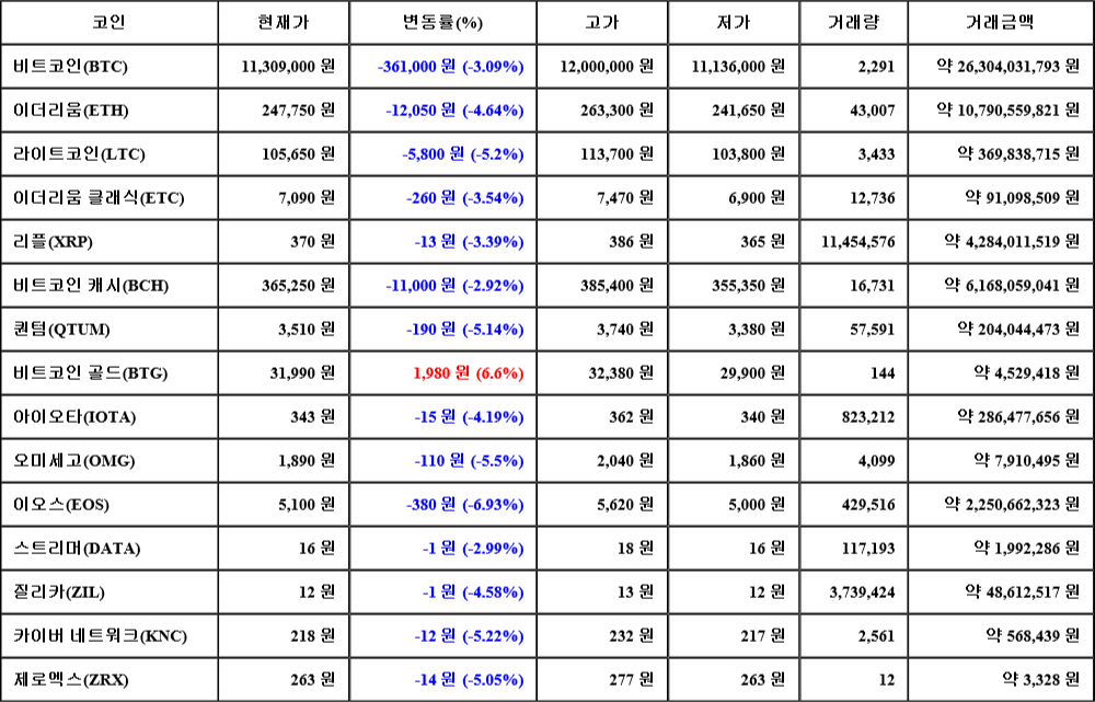 [가상화폐 뉴스] 07월 28일 09시 00분 비트코인(-3.09%), 비트코인 골드(6.6%), 이오스(-6.93%)