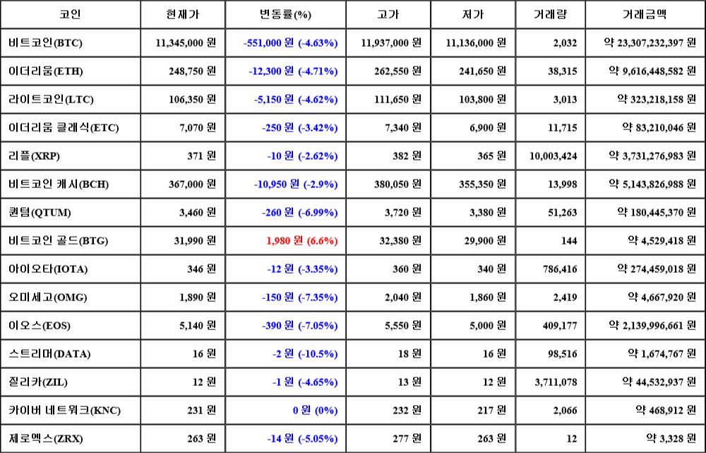 [가상화폐 뉴스] 07월 28일 11시 00분 비트코인(-4.63%), 비트코인 골드(6.6%), 스트리머(-10.5%)