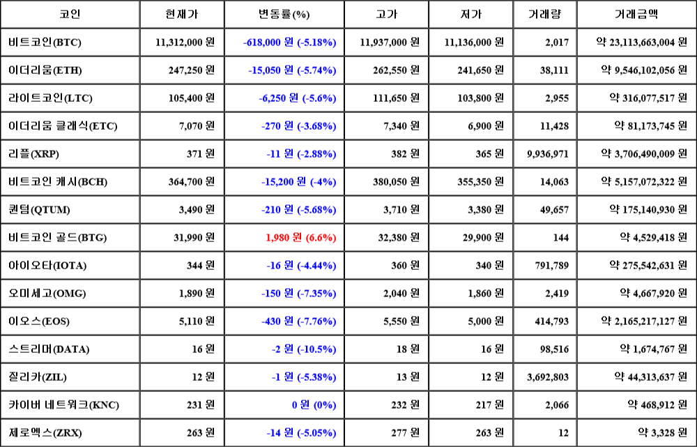 [가상화폐 뉴스] 07월 28일 12시 00분 비트코인(-5.18%), 비트코인 골드(6.6%), 스트리머(-10.5%)