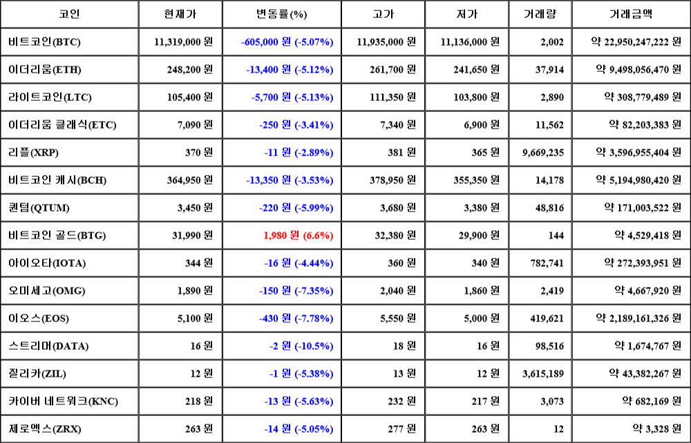 [가상화폐 뉴스] 07월 28일 13시 00분 비트코인(-5.07%), 비트코인 골드(6.6%), 스트리머(-10.5%)