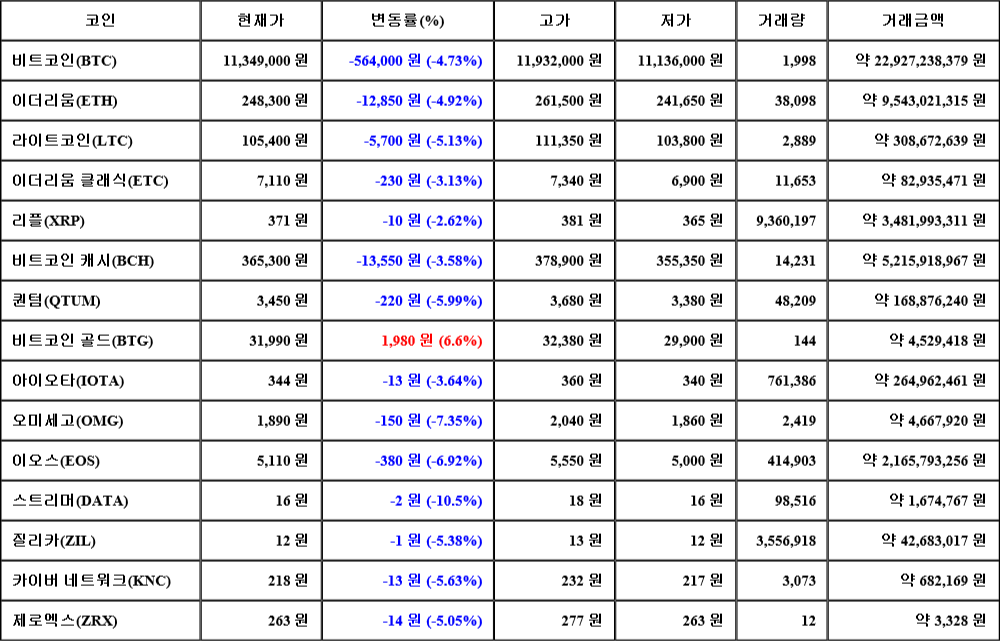 [가상화폐 뉴스] 07월 28일 13시 30분 비트코인(-4.73%), 비트코인 골드(6.6%), 스트리머(-10.5%)