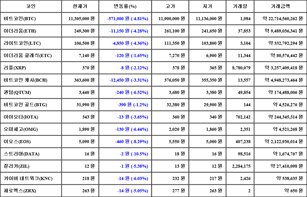 [가상화폐 뉴스] 07월 28일 17시 00분 비트코인(-4.81%), 스트리머(-10.5%), 이오스(-8.29%)