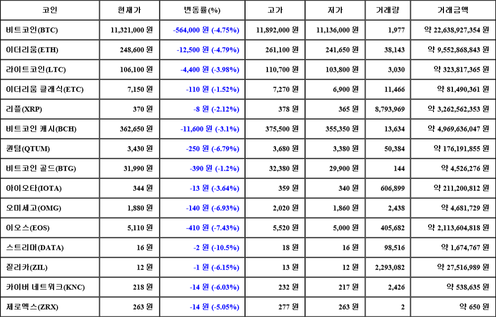 [가상화폐 뉴스] 07월 28일 17시 30분 비트코인(-4.75%), 스트리머(-10.5%), 이오스(-7.43%)