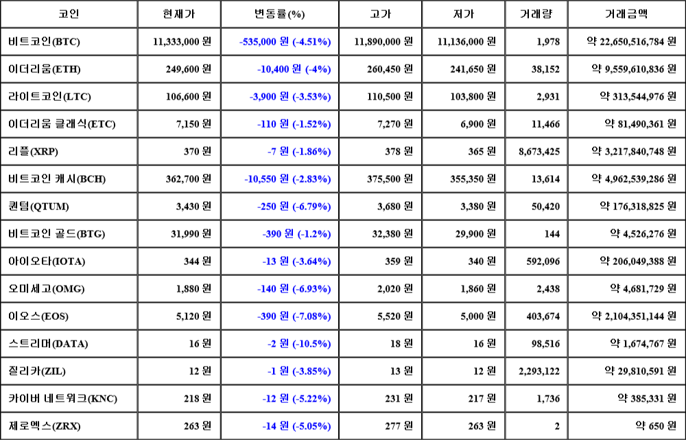 [가상화폐 뉴스] 07월 28일 18시 00분 비트코인(-4.51%), 스트리머(-10.5%), 이오스(-7.08%)