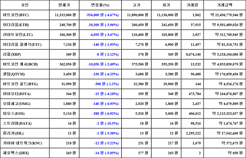 [가상화폐 뉴스] 07월 28일 18시 30분 비트코인(-4.67%), 스트리머(-10.5%), 오미세고(-6.93%)