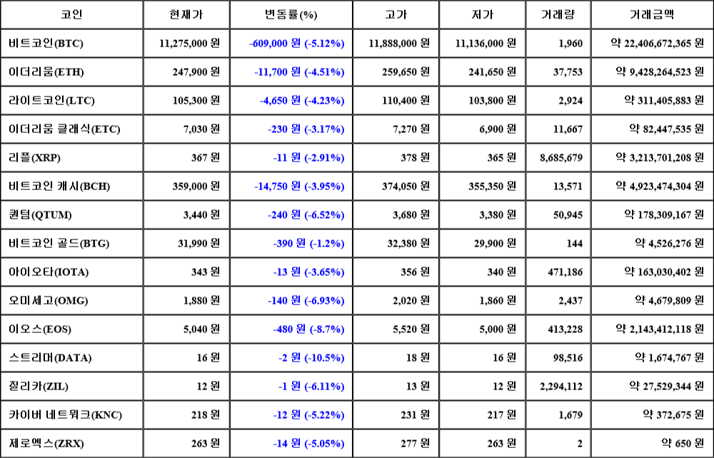 [가상화폐 뉴스] 07월 28일 19시 00분 비트코인(-5.12%), 스트리머(-10.5%), 이오스(-8.7%)