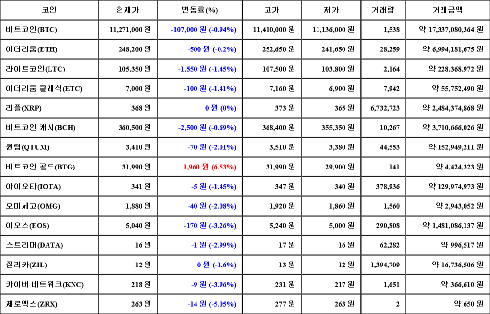 [가상화폐 뉴스] 07월 28일 20시 00분 비트코인(-0.94%), 비트코인 골드(6.53%), 제로엑스(-5.05%)