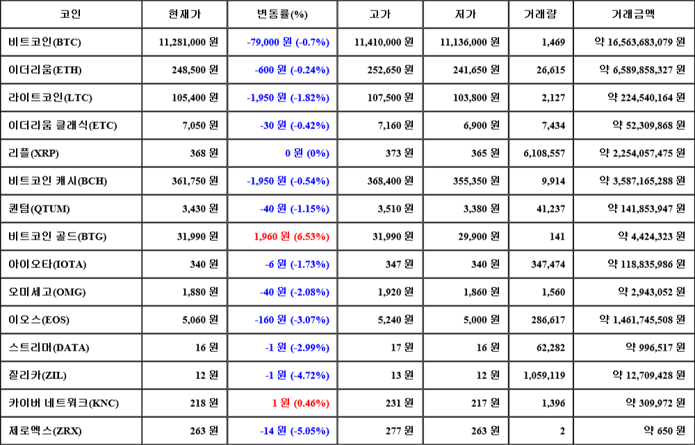 [가상화폐 뉴스] 07월 28일 20시 30분 비트코인(-0.7%), 비트코인 골드(6.53%), 제로엑스(-5.05%)