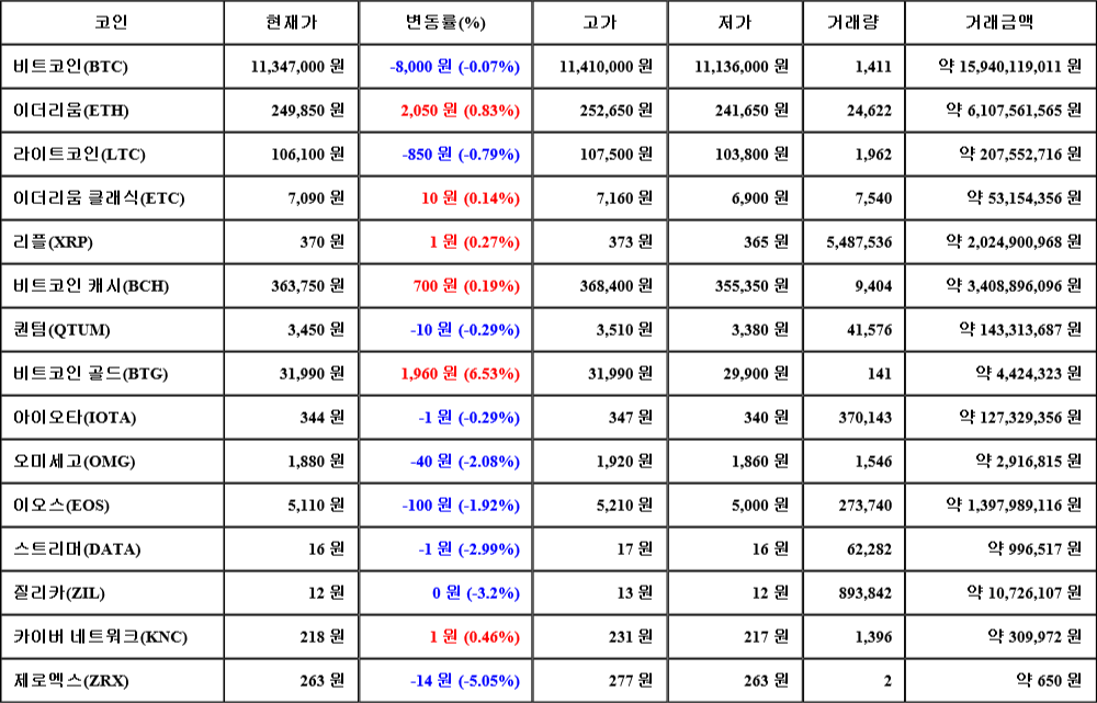 [가상화폐 뉴스] 07월 28일 21시 00분 비트코인(-0.07%), 비트코인 골드(6.53%), 제로엑스(-5.05%)