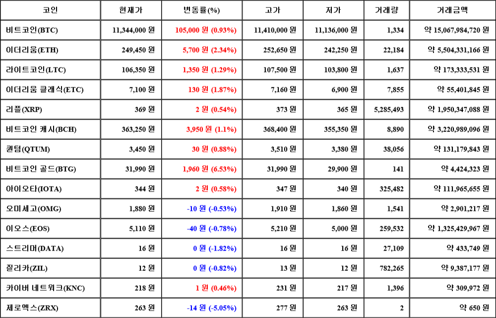 [가상화폐 뉴스] 07월 28일 21시 30분 비트코인(0.93%), 비트코인 골드(6.53%), 제로엑스(-5.05%)