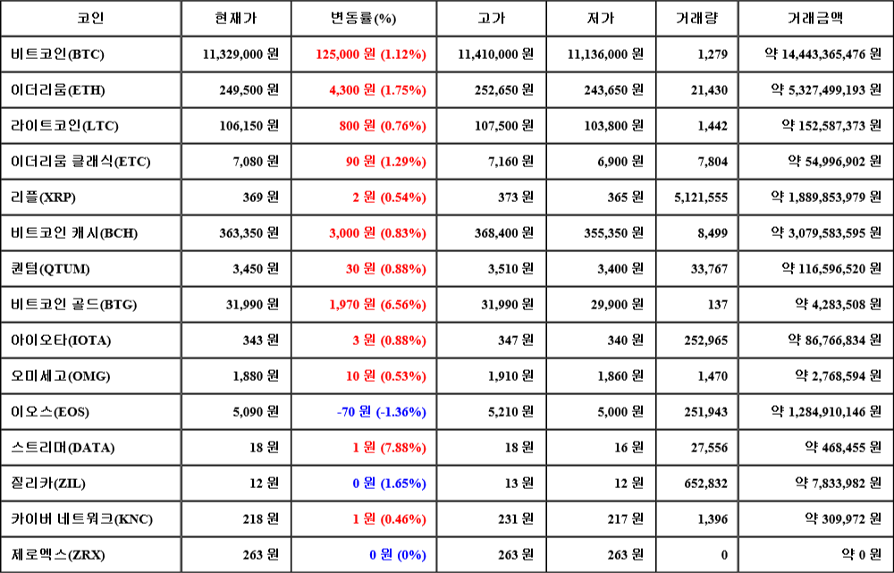 [가상화폐 뉴스] 07월 28일 22시 00분 비트코인(1.12%), 스트리머(7.88%), 이오스(-1.36%)