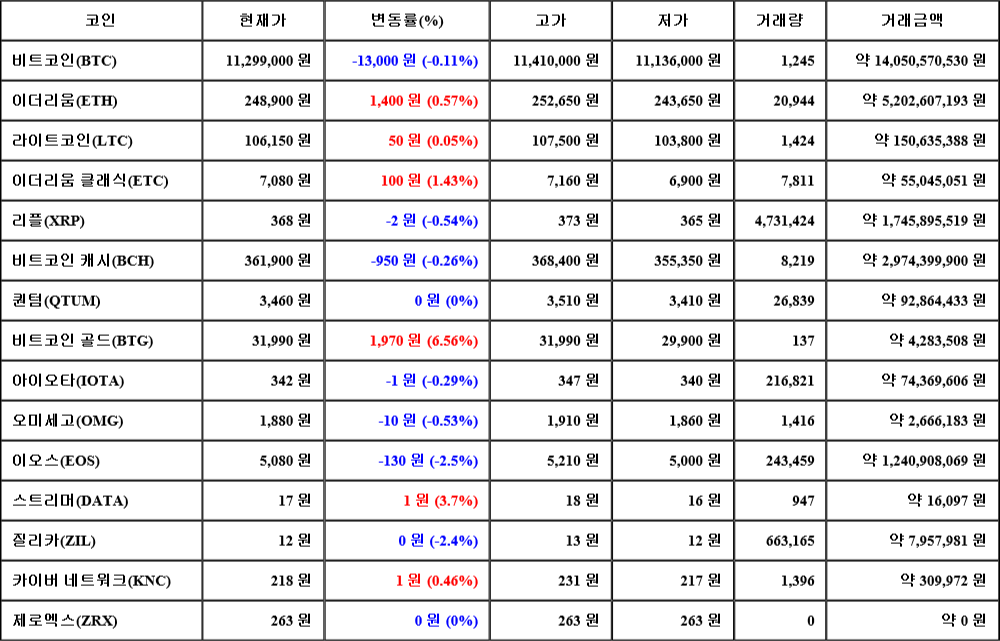 [가상화폐 뉴스] 07월 28일 22시 30분 비트코인(-0.11%), 비트코인 골드(6.56%), 이오스(-2.5%)