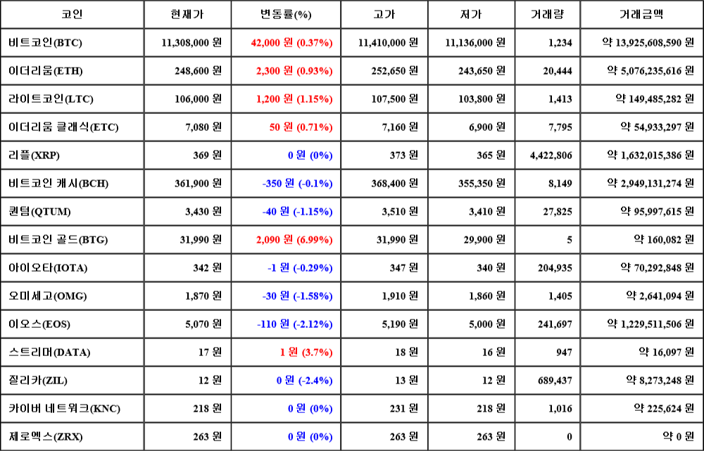 [가상화폐 뉴스] 07월 28일 23시 00분 비트코인(0.37%), 비트코인 골드(6.99%), 질리카(-2.4%)