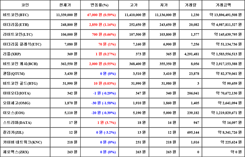 [가상화폐 뉴스] 07월 28일 23시 30분 비트코인(0.59%), 스트리머(3.7%), 질리카(-3.2%)