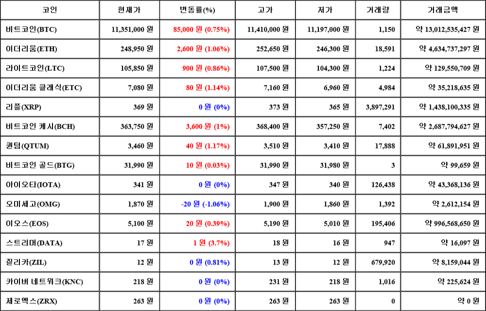 [가상화폐 뉴스] 07월 29일 00시 30분 비트코인(0.75%), 스트리머(3.7%), 오미세고(-1.06%)