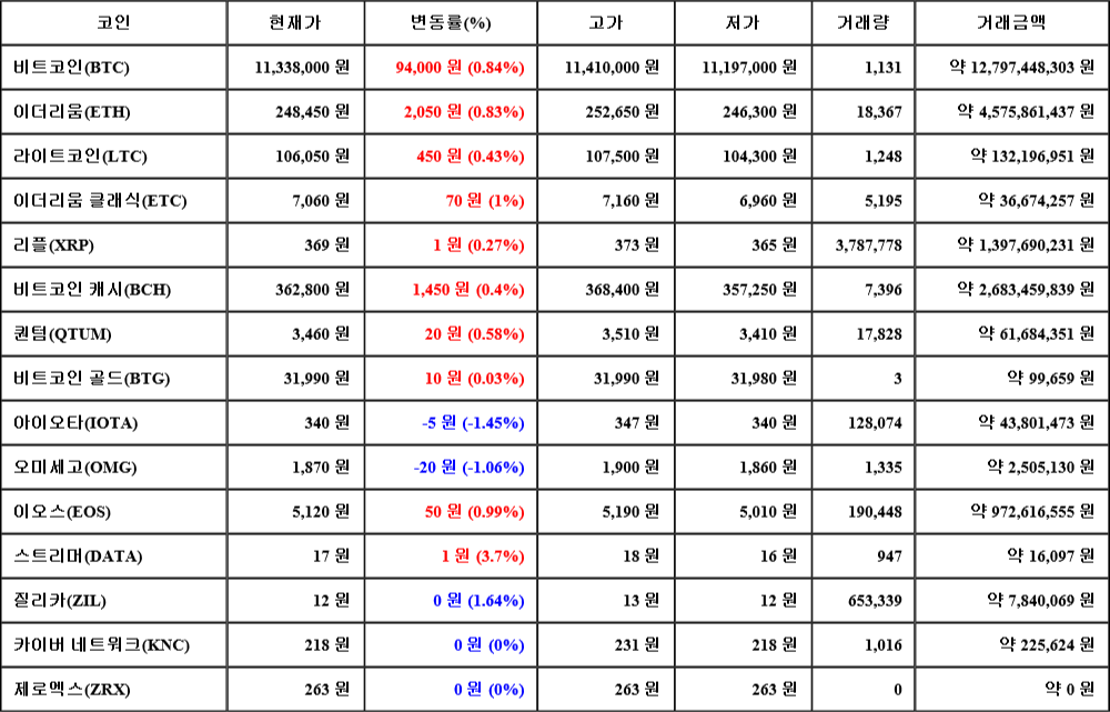 [가상화폐 뉴스] 07월 29일 01시 00분 비트코인(0.84%), 스트리머(3.7%), 아이오타(-1.45%)