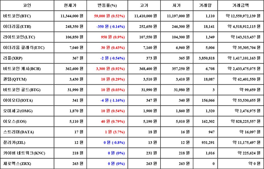 [가상화폐 뉴스] 07월 29일 02시 30분 비트코인(0.52%), 스트리머(3.7%), 아이오타(-1.16%)