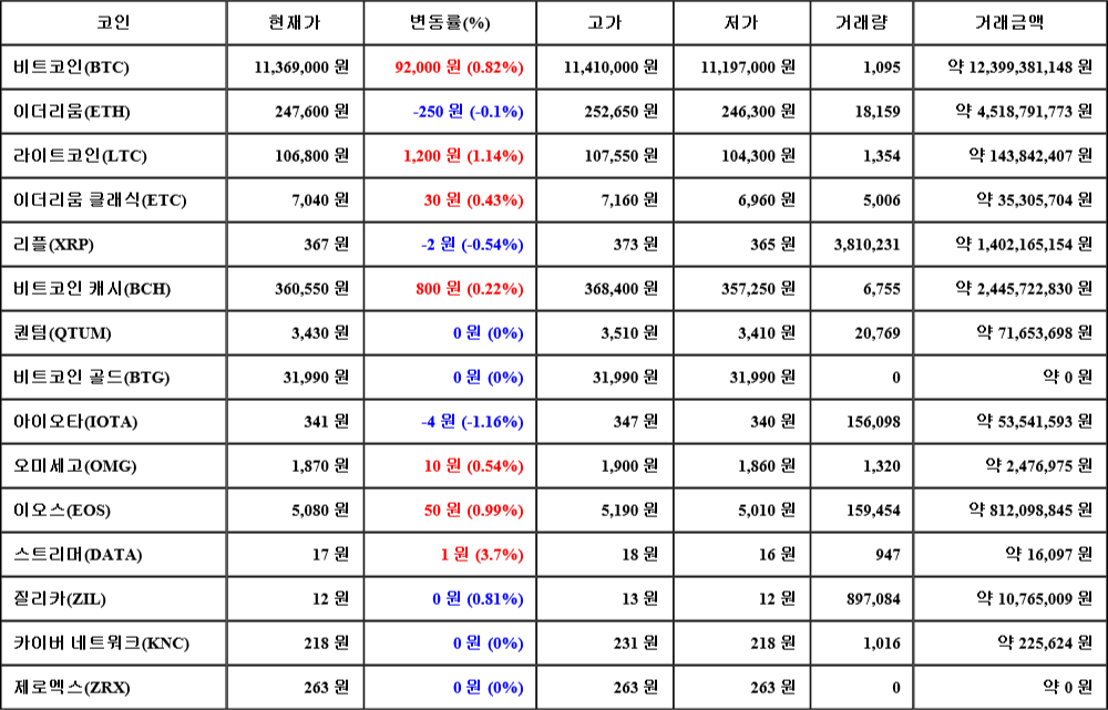 [가상화폐 뉴스] 07월 29일 03시 30분 비트코인(0.82%), 스트리머(3.7%), 아이오타(-1.16%)