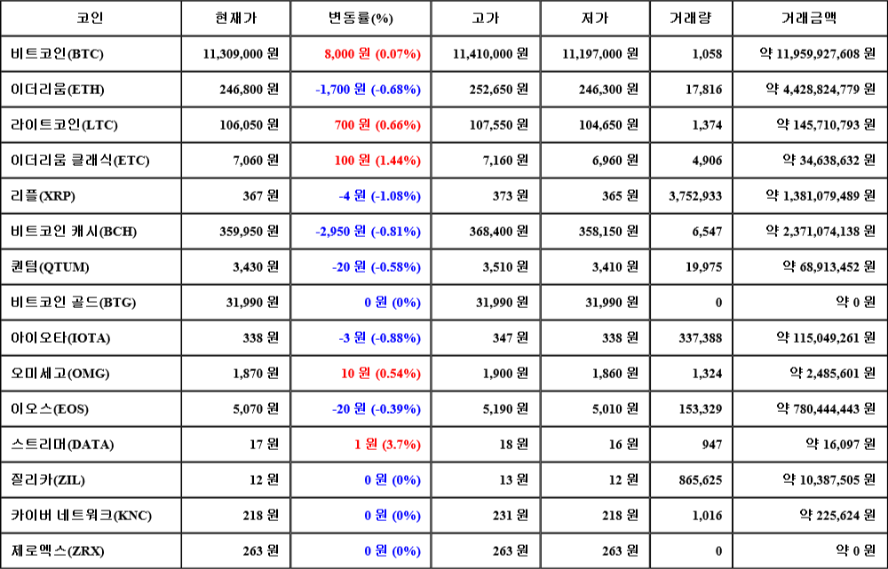 [가상화폐 뉴스] 07월 29일 05시 30분 비트코인(0.07%), 스트리머(3.7%), 리플(-1.08%)