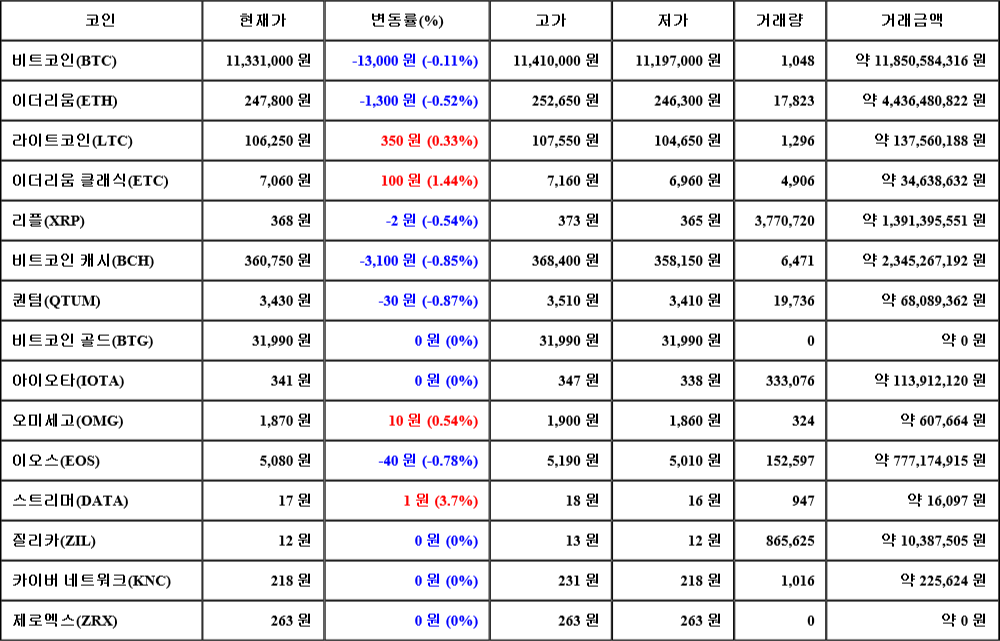 [가상화폐 뉴스] 07월 29일 06시 30분 비트코인(-0.11%), 스트리머(3.7%), 퀀텀(-0.87%)