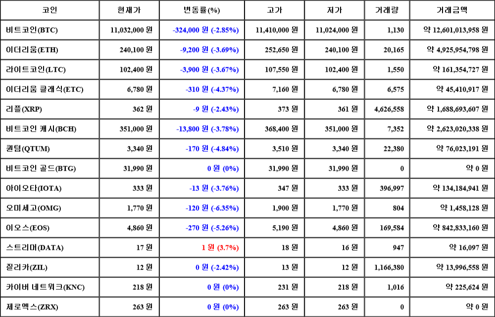 [가상화폐 뉴스] 07월 29일 07시 30분 비트코인(-2.85%), 스트리머(3.7%), 오미세고(-6.35%)