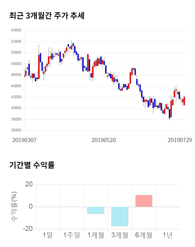 롯데정보통신, 전일 대비 약 5% 하락한 40,100원