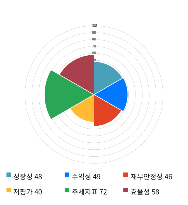 롯데정보통신, 전일 대비 약 5% 하락한 40,100원