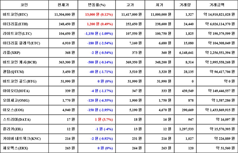 [가상화폐 뉴스] 07월 29일 08시 30분 비트코인(0.12%), 스트리머(3.7%), 오미세고(-6.35%)