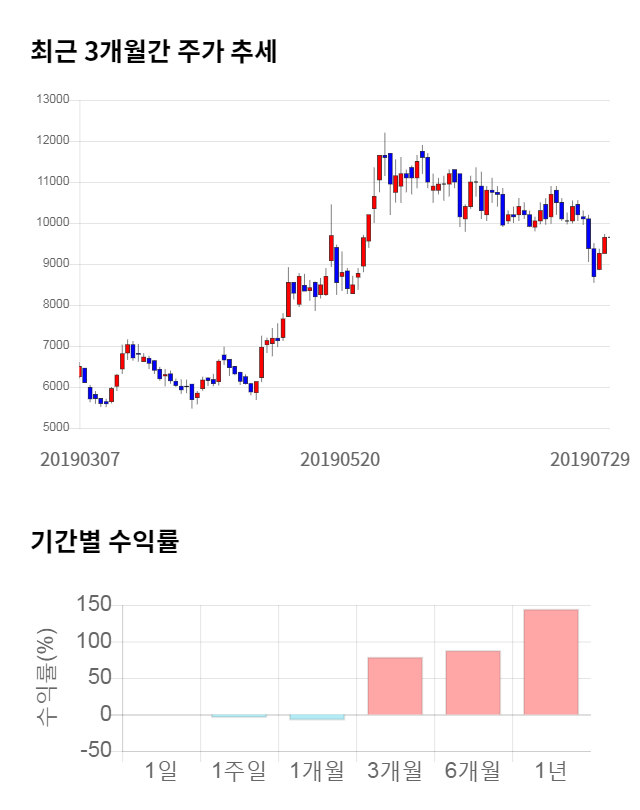 에이스테크, 전일 대비 약 3% 상승한 9,960원