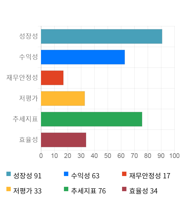 에이스테크, 전일 대비 약 3% 상승한 9,960원