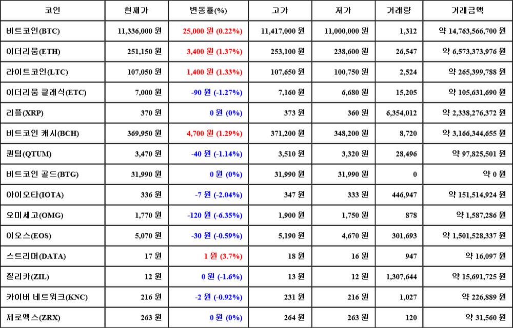 [가상화폐 뉴스] 07월 29일 09시 00분 비트코인(0.22%), 스트리머(3.7%), 오미세고(-6.35%)