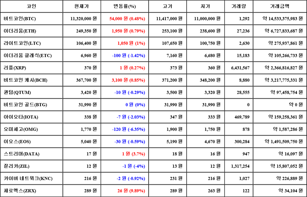 [가상화폐 뉴스] 07월 29일 09시 30분 비트코인(0.48%), 제로엑스(9.89%), 오미세고(-6.35%)