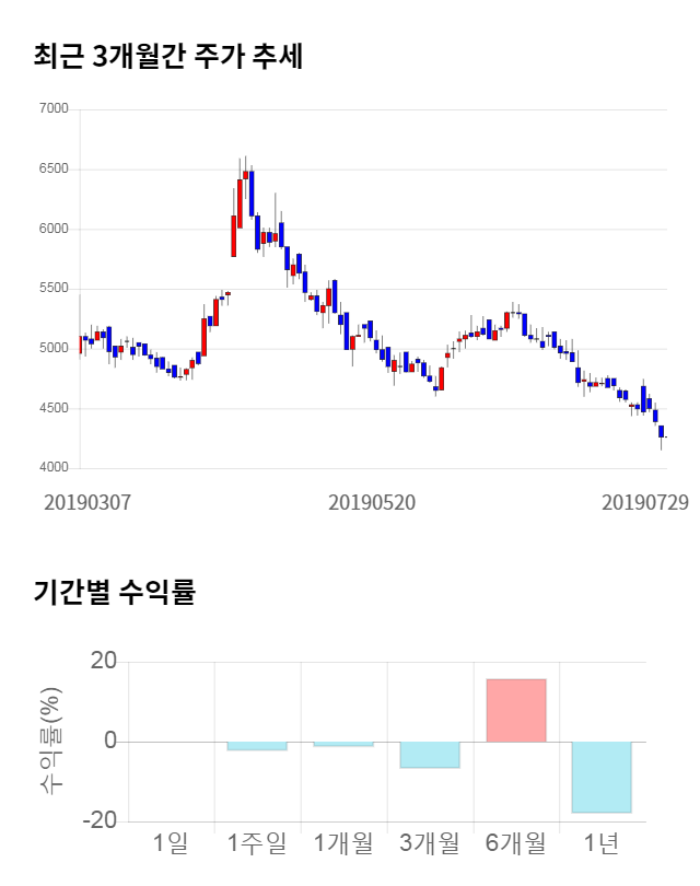 대성산업, 전일 대비 약 6% 하락한 4,005원