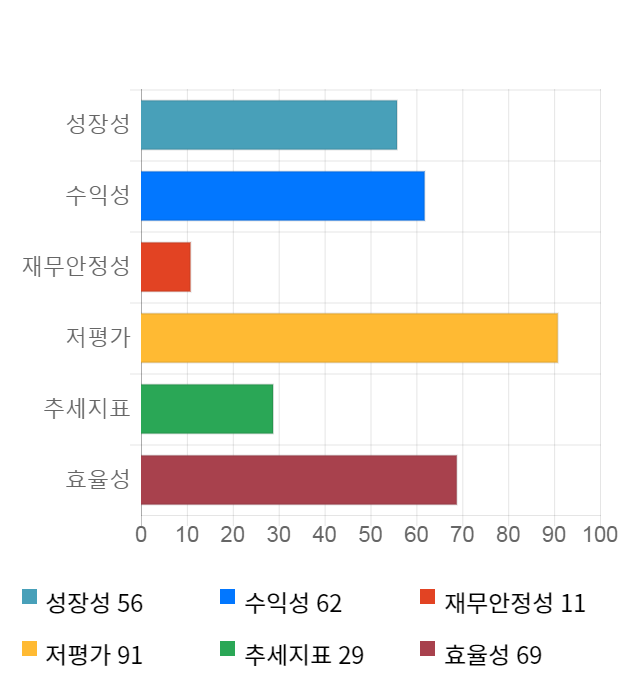 대성산업, 전일 대비 약 6% 하락한 4,005원