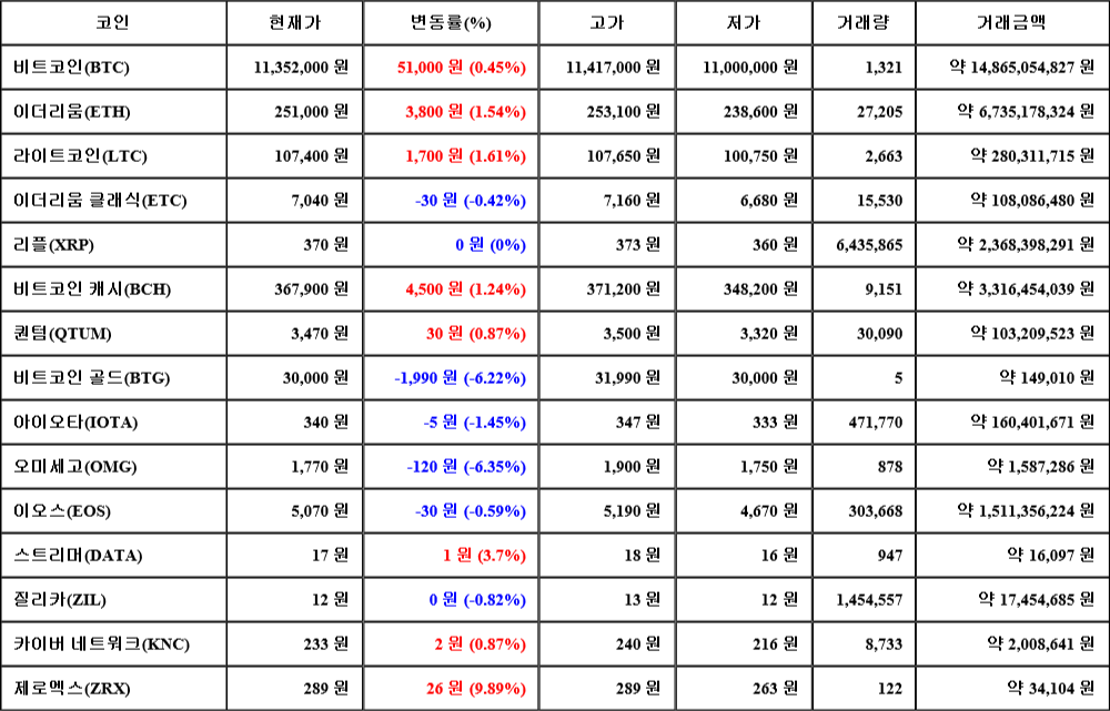 [가상화폐 뉴스] 07월 29일 10시 30분 비트코인(0.45%), 제로엑스(9.89%), 오미세고(-6.35%)