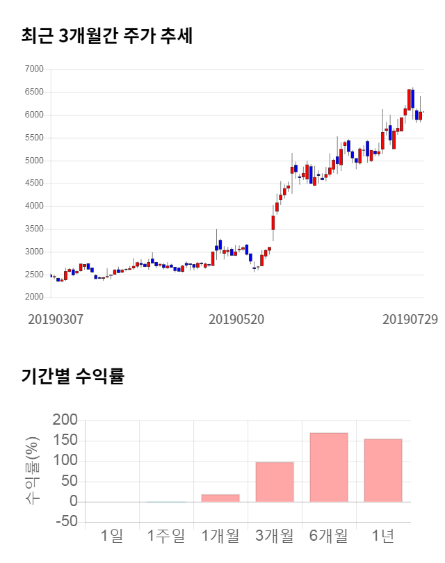 본느, 전일 대비 약 3% 하락한 5,860원