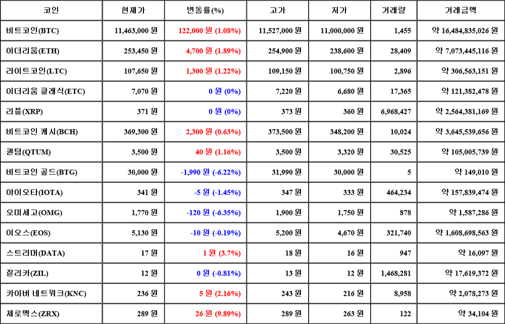 [가상화폐 뉴스] 07월 29일 11시 00분 비트코인(1.08%), 제로엑스(9.89%), 오미세고(-6.35%)