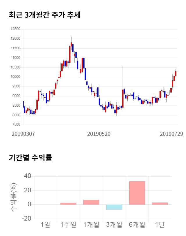 평화정공, 전일 대비 약 4% 하락한 9,930원