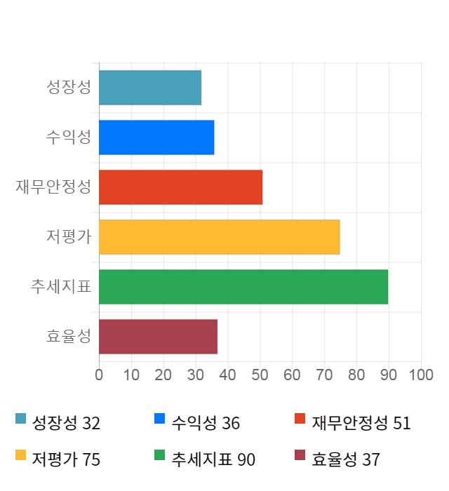 평화정공, 전일 대비 약 4% 하락한 9,930원