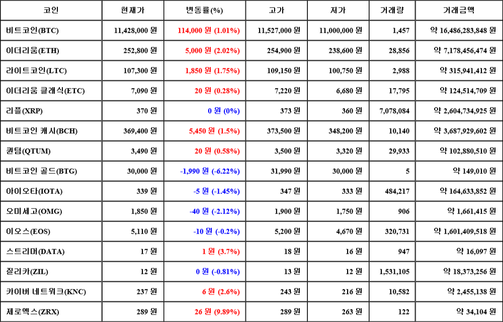 [가상화폐 뉴스] 07월 29일 11시 30분 비트코인(1.01%), 제로엑스(9.89%), 비트코인 골드(-6.22%)