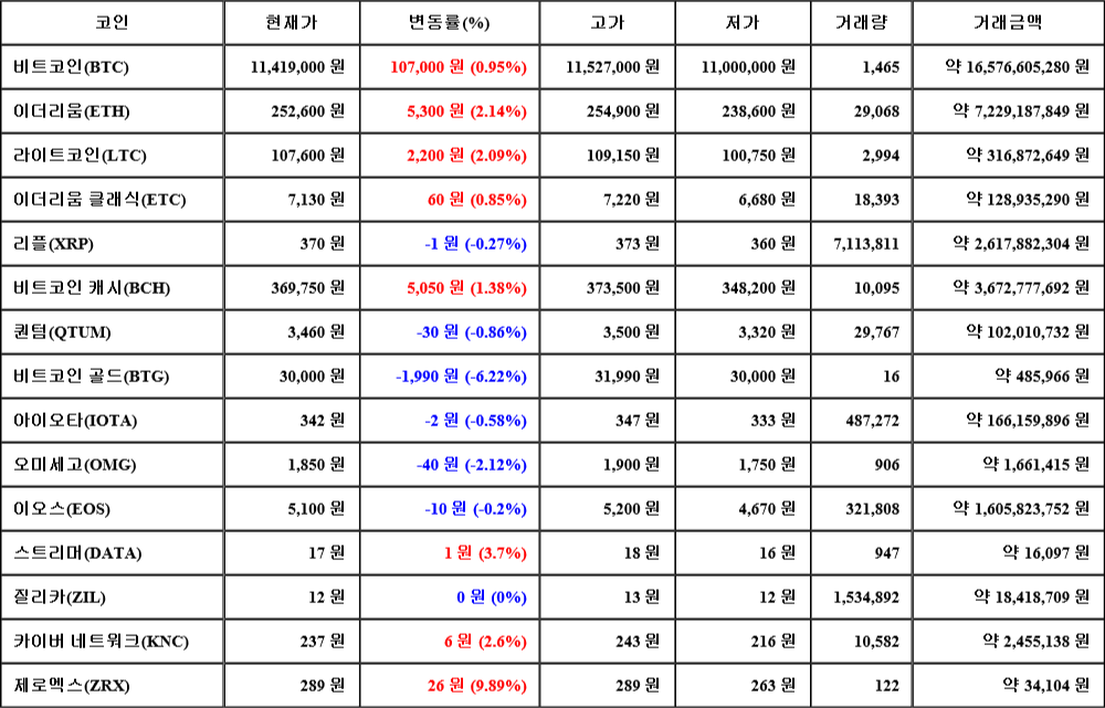 [가상화폐 뉴스] 07월 29일 12시 00분 비트코인(0.95%), 제로엑스(9.89%), 비트코인 골드(-6.22%)