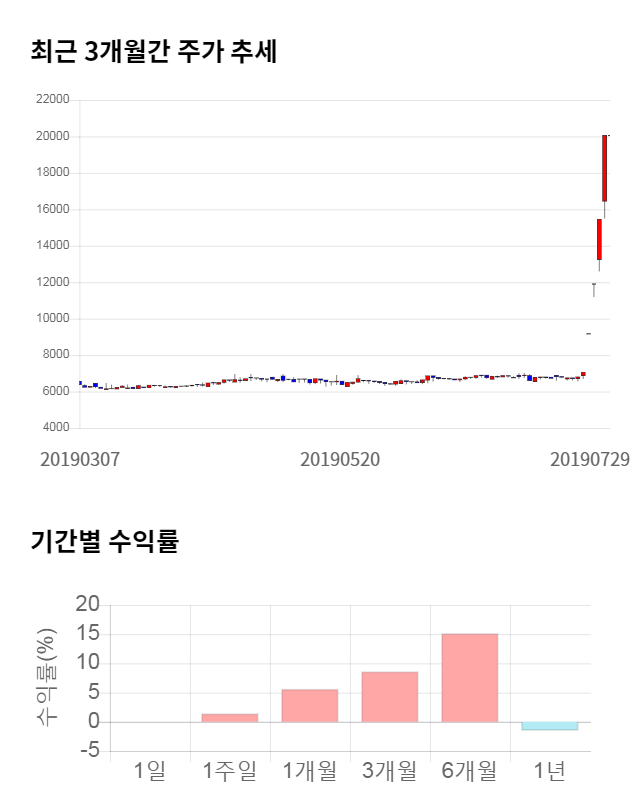 남영비비안, 26% 급등... 전일 보다 5,150원 상승한 25,200원