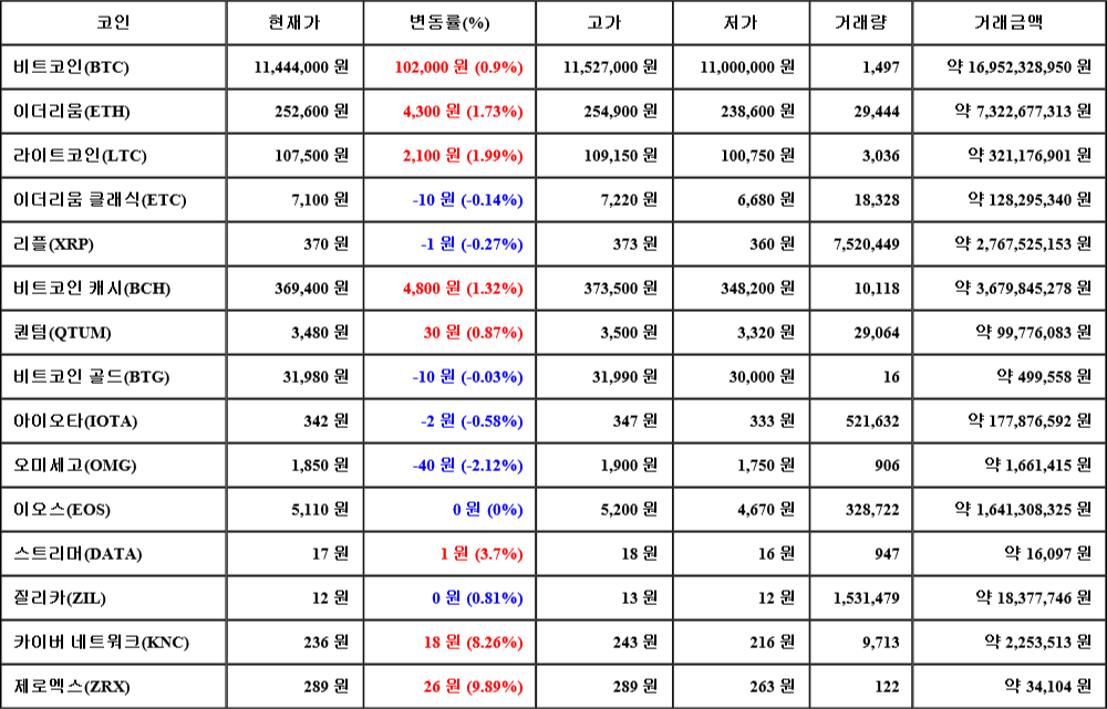 [가상화폐 뉴스] 07월 29일 13시 30분 비트코인(0.9%), 제로엑스(9.89%), 오미세고(-2.12%)