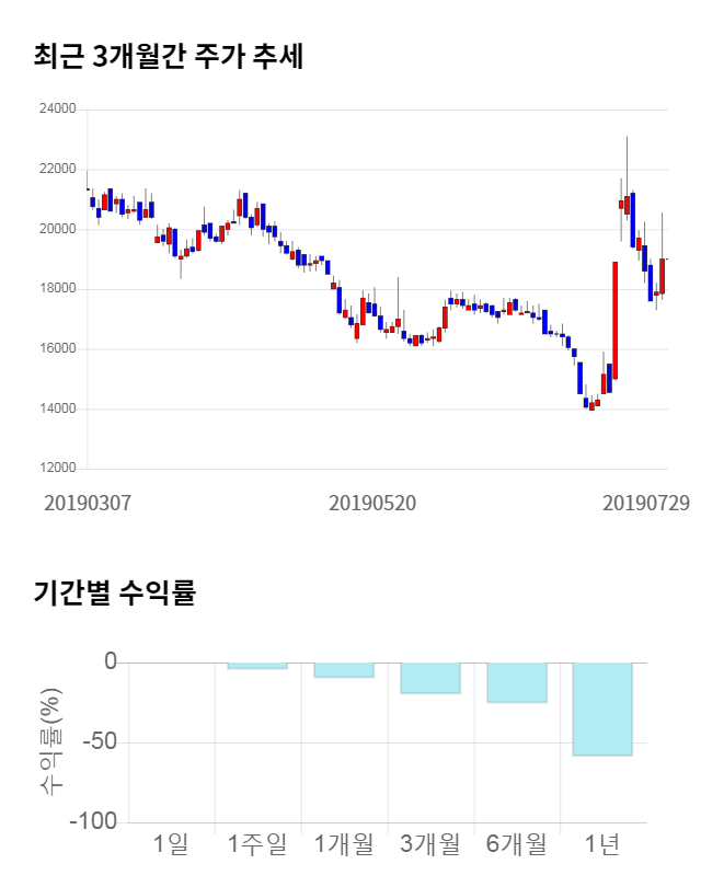 삼화전기, 전일 대비 약 3% 하락한 18,400원