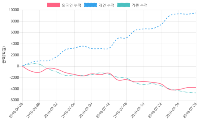 [시황점검] 9시 26분 코스닥 -1% 대 하락폭 기록