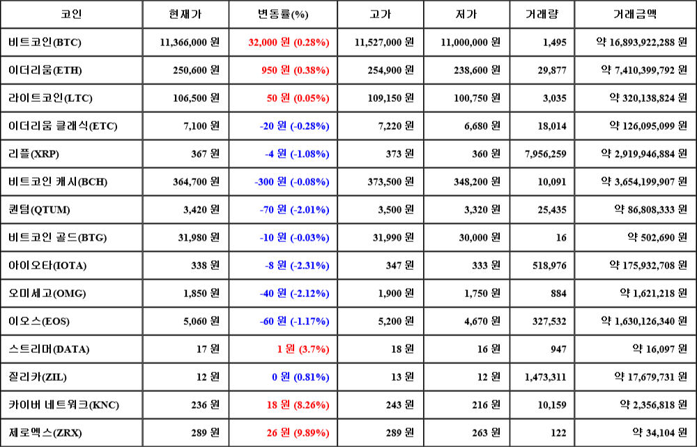 [가상화폐 뉴스] 07월 29일 15시 00분 비트코인(0.28%), 제로엑스(9.89%), 아이오타(-2.31%)