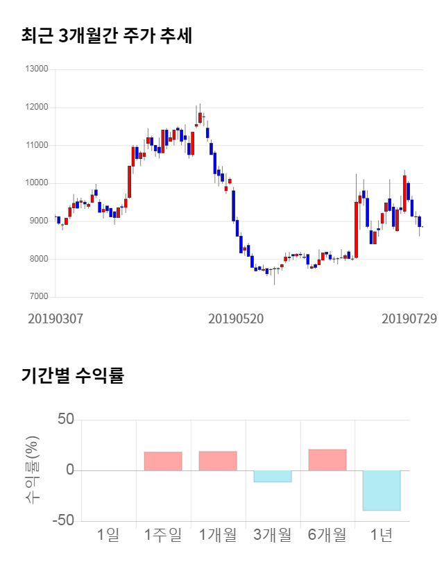 ISC, 전일 대비 약 4% 하락한 8,490원