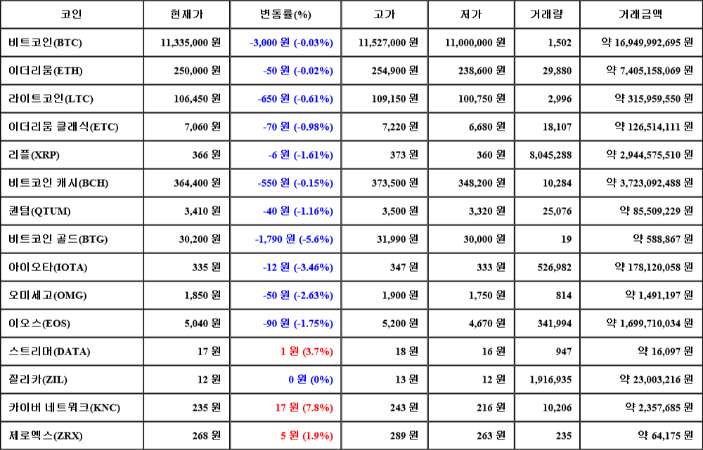 [가상화폐 뉴스] 07월 29일 15시 30분 비트코인(-0.03%), 카이버 네트워크(7.8%), 비트코인 골드(-5.6%)