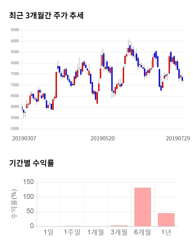 에프에스티, 전일 대비 약 6% 하락한 6,760원